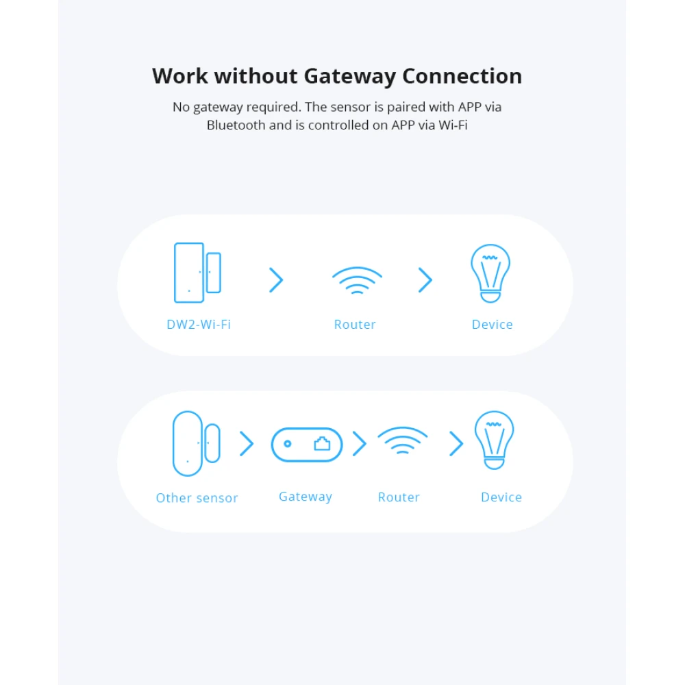 SONOFF SDW2 WiFi vezeték nélküli ajtó- és ablaknyitás érzékelő